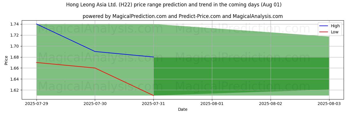 High and low price prediction by AI for Hong Leong Asia Ltd. (H22) (31 Jul)
