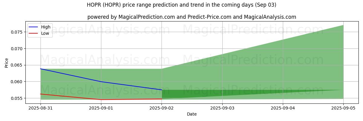 호퍼 (HOPR)에 대한 AI의 가격 고저 예측 (03 Sep) High and low price prediction by AI for 호퍼 (HOPR) (03 Sep)