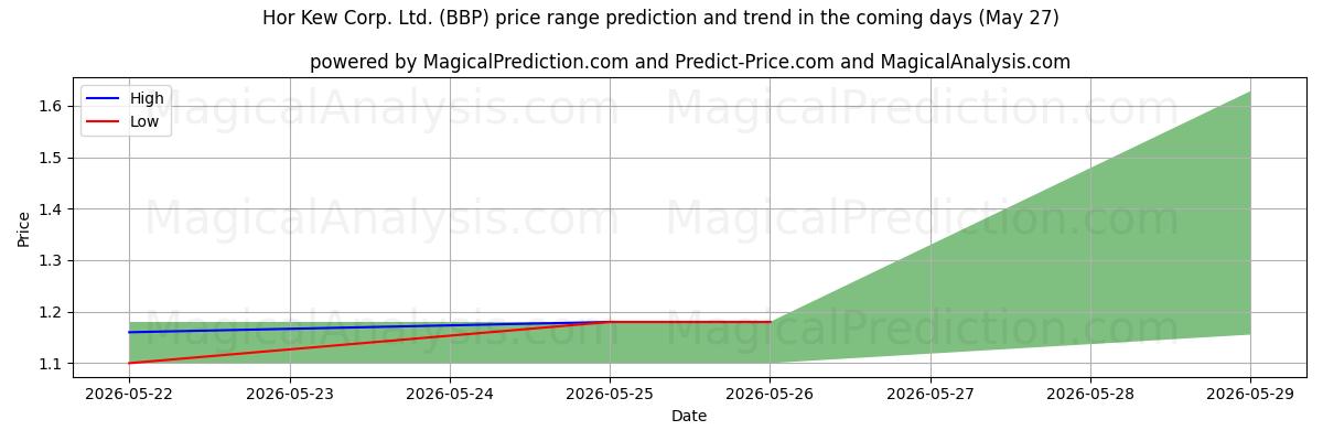 High and low price prediction by AI for Hor Kew Corp. Ltd. (BBP) (27 May)