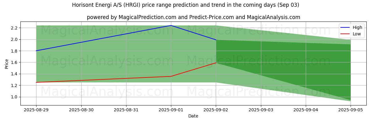 High and low price prediction by AI for Horisont Energi A/S (HRGI) (03 Sep)