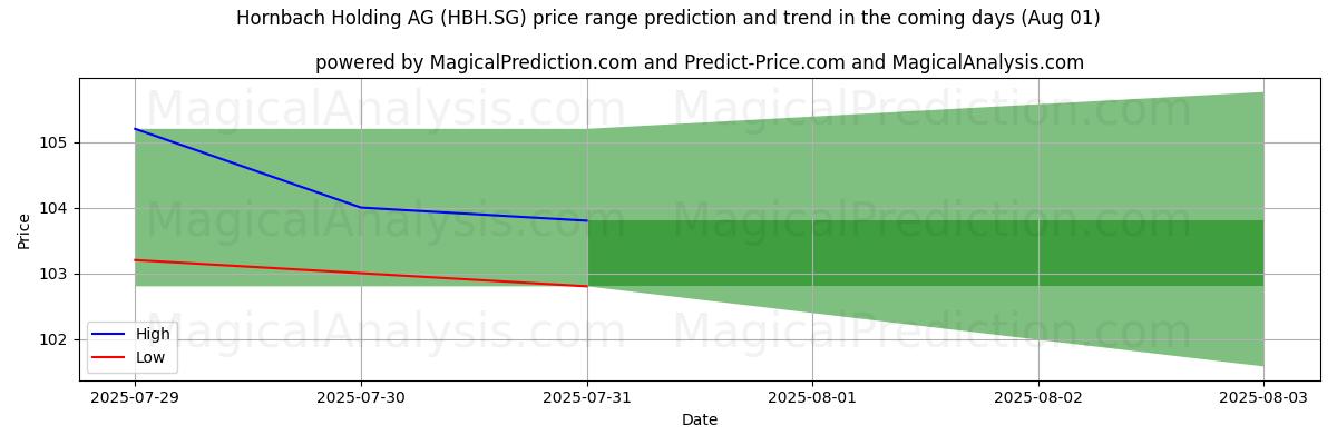 Pronóstico de precios altos y bajos por IA para Hornbach Holding AG (HBH.SG) (01 Aug) High and low price prediction by AI for Hornbach Holding AG (HBH.SG) (01 Aug)
