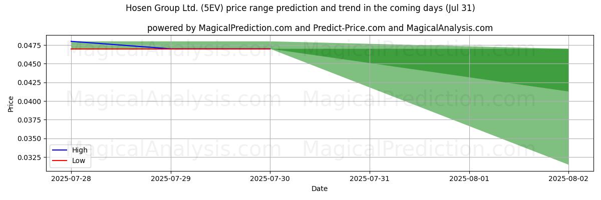 AI prijs hoog en laag voorspelling voor Hosen Group Ltd. (5EV) (31 Jul) High and low price prediction by AI for Hosen Group Ltd. (5EV) (31 Jul)