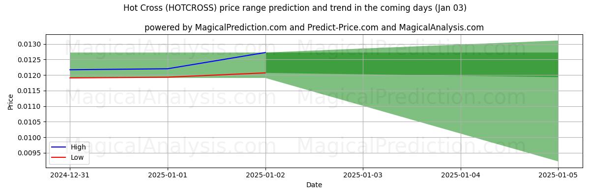 High and low price prediction by AI for 핫 크로스 (HOTCROSS) (03 Jan)