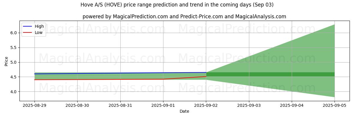 High and low price prediction by AI for Hove A/S (HOVE) (03 Sep)