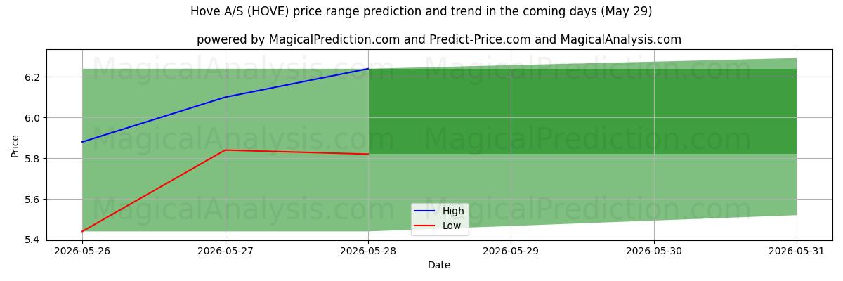 High and low price prediction by AI for Hove A/S (HOVE) (29 May)
