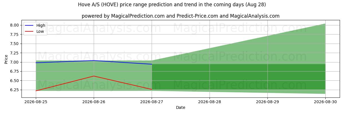 High and low price prediction by AI for Hove A/S (HOVE) (28 Aug)