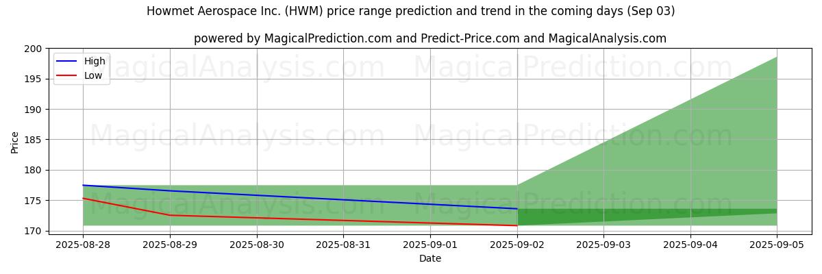 High and low price prediction by AI for Howmet Aerospace Inc. (HWM) (03 Sep)