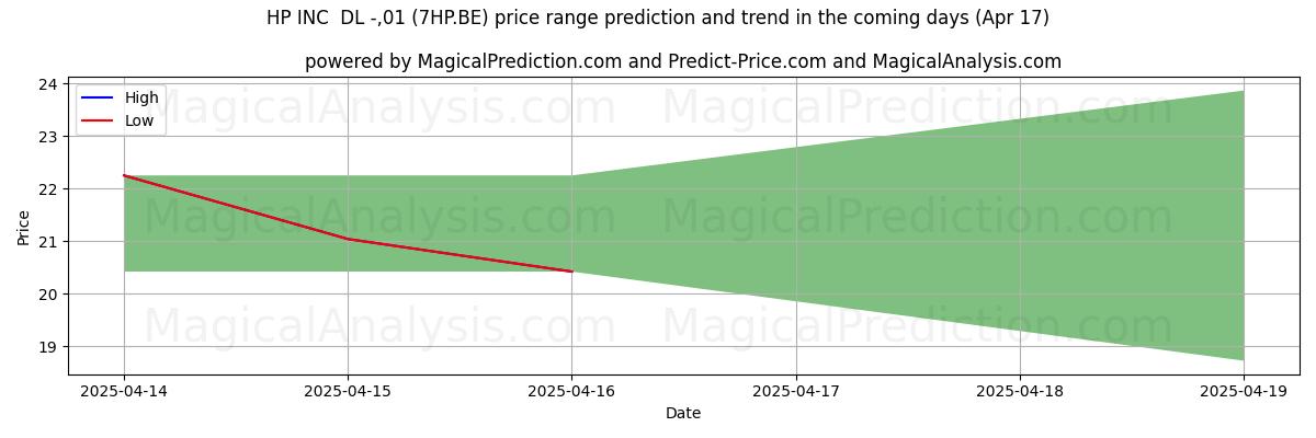 High and low price prediction by AI for HP INC  DL -,01 (7HP.BE) (17 Apr)