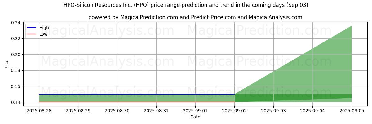 High and low price prediction by AI for HPQ-Silicon Resources Inc. (HPQ) (03 Sep)