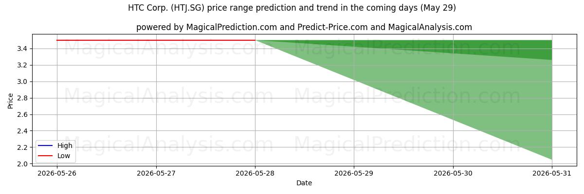 High and low price prediction by AI for HTC Corp. (HTJ.SG) (29 May)