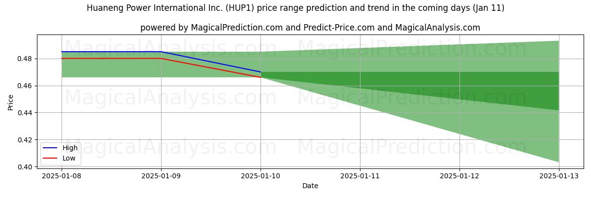 High and low price prediction by AI for Huaneng Power International Inc. (HUP1) (11 Jan)