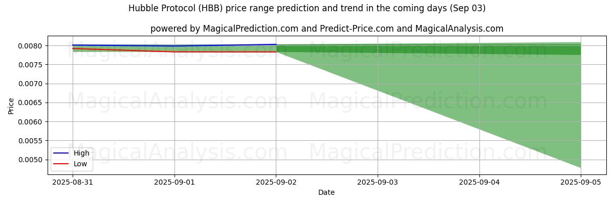 High and low price prediction by AI for Hubble-protokollen (HBB) (03 Sep)