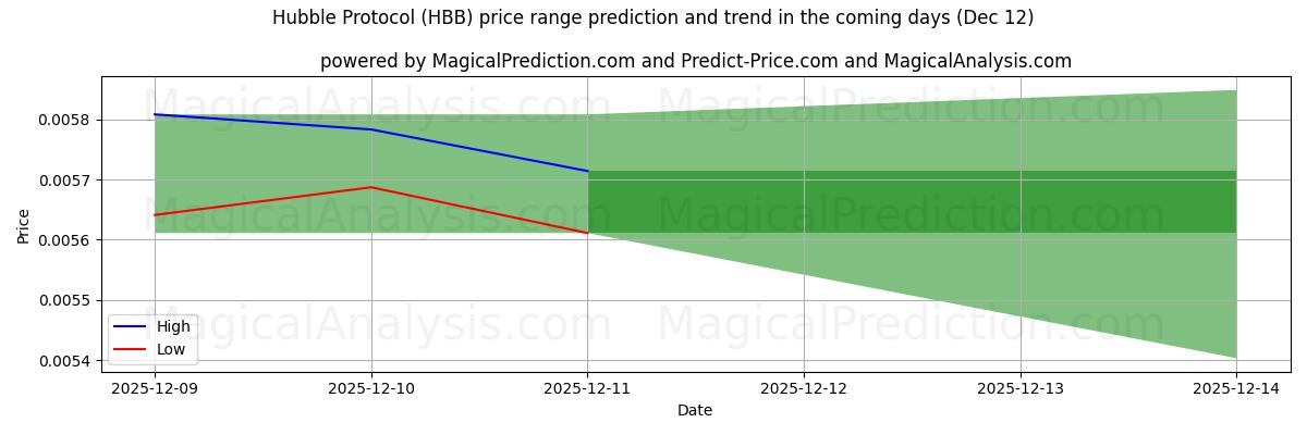 High and low price prediction by AI for 哈勃协议 (HBB) (12 Dec)