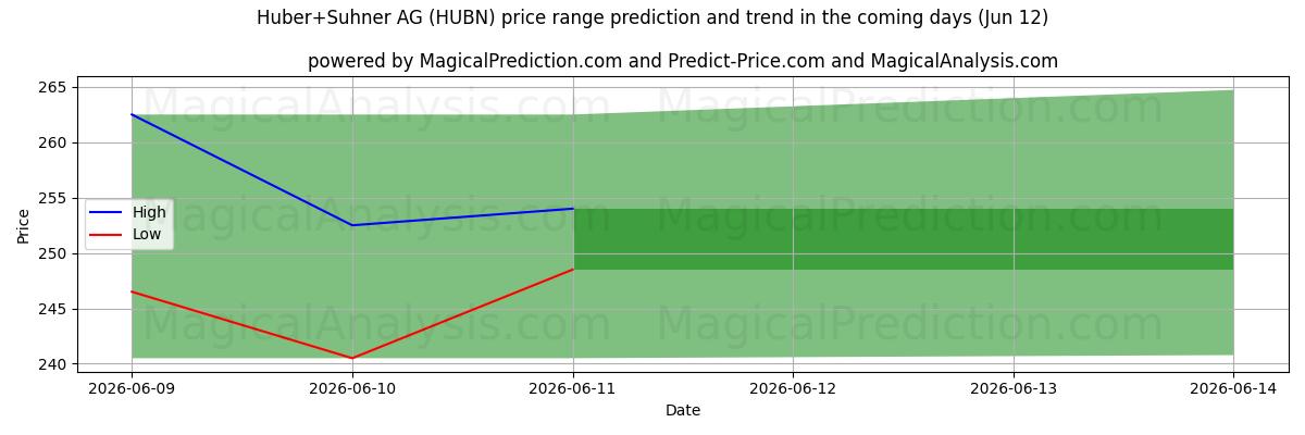 High and low price prediction by AI for Huber+Suhner AG (HUBN) (12 Jun)