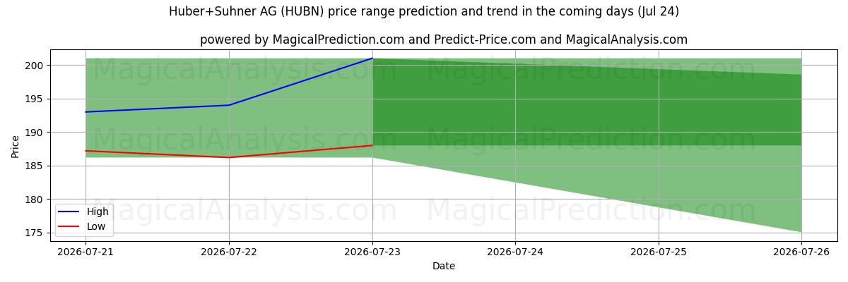 High and low price prediction by AI for Huber+Suhner AG (HUBN) (24 Jul)