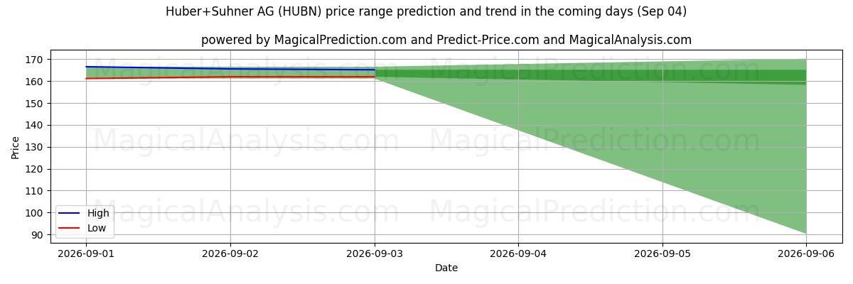 High and low price prediction by AI for Huber+Suhner AG (HUBN) (04 Sep)