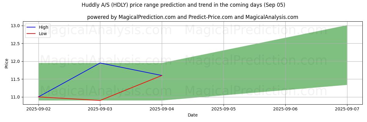 Tekoälyn ennusteet korkeimmista ja matalimmista hinnoista Huddly A/S (HDLY) (05 Sep) High and low price prediction by AI for Huddly A/S (HDLY) (05 Sep)