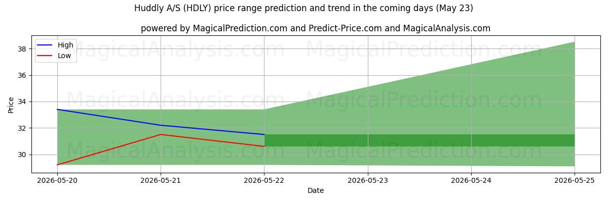 High and low price prediction by AI for Huddly A/S (HDLY) (23 May)