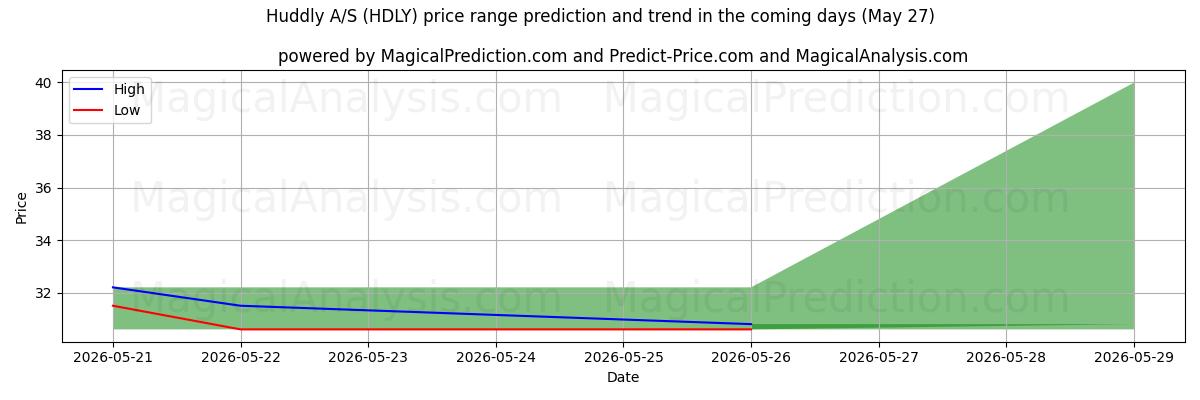 High and low price prediction by AI for Huddly A/S (HDLY) (27 May)