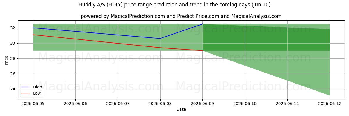 High and low price prediction by AI for Huddly A/S (HDLY) (09 Jun)