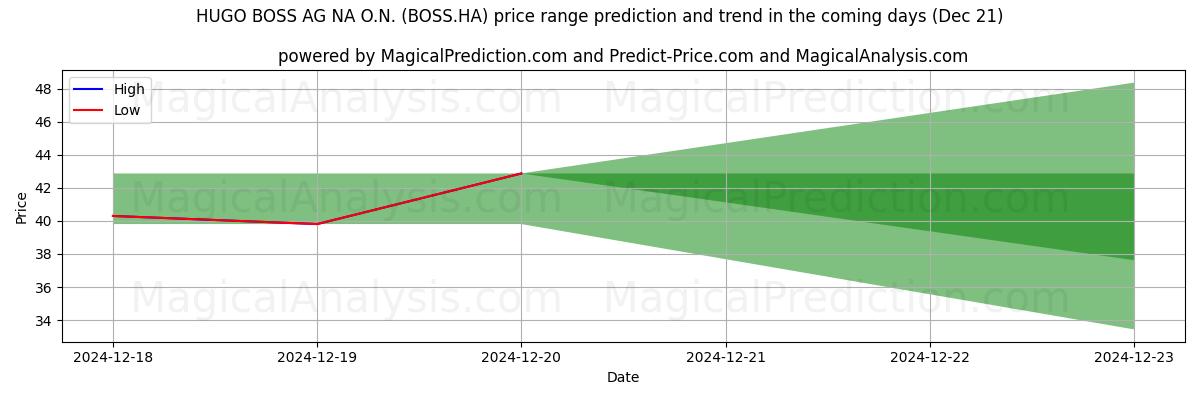 High and low price prediction by AI for HUGO BOSS AG NA O.N. (BOSS.HA) (21 Dec)