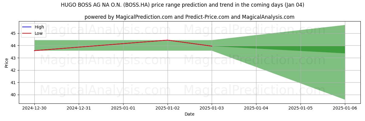 High and low price prediction by AI for HUGO BOSS AG NA O.N. (BOSS.HA) (04 Jan)