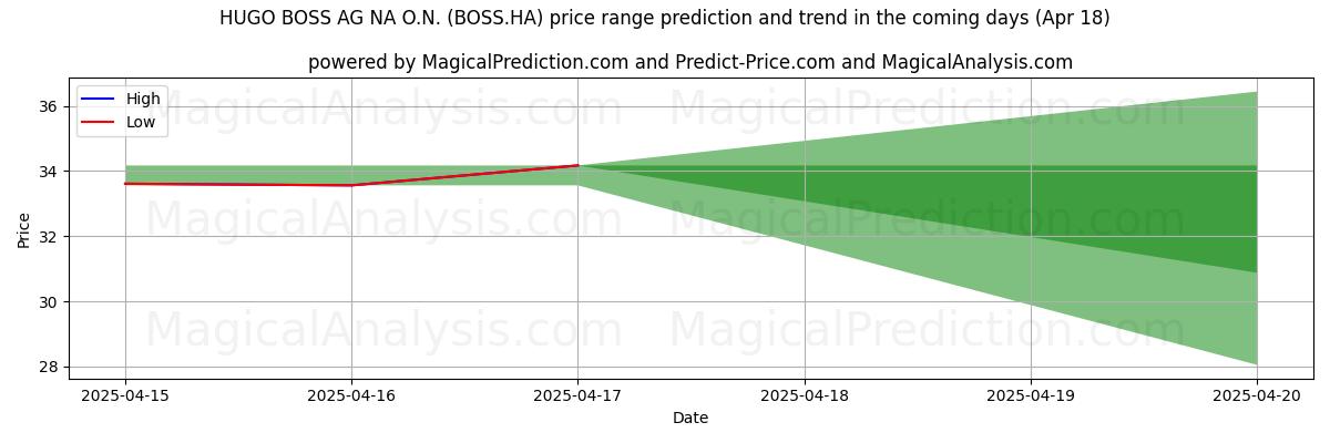 توقع السعر الأعلى والأدنى بواسطة الذكاء الاصطناعي لـ HUGO BOSS AG NA O.N. (BOSS.HA) (18 Apr) High and low price prediction by AI for HUGO BOSS AG NA O.N. (BOSS.HA) (18 Apr)