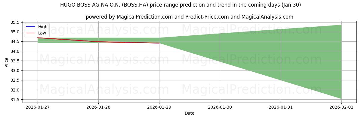 High and low price prediction by AI for HUGO BOSS AG NA O.N. (BOSS.HA) (30 Jan)