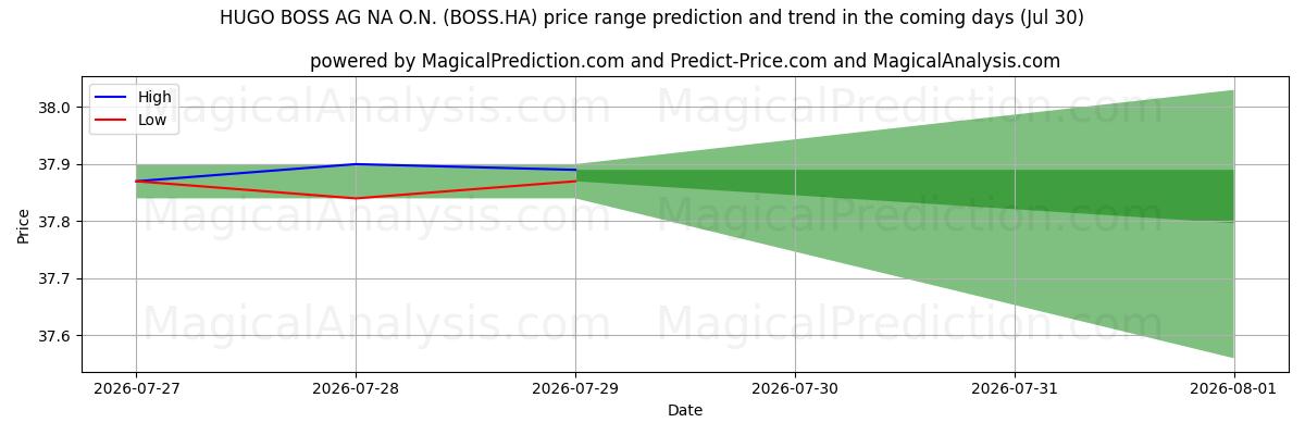 High and low price prediction by AI for HUGO BOSS AG NA O.N. (BOSS.HA) (30 Jul)
