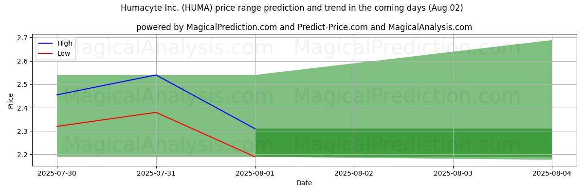 Tekoälyn ennusteet korkeimmista ja matalimmista hinnoista Humacyte Inc. (HUMA) (02 Aug) High and low price prediction by AI for Humacyte Inc. (HUMA) (02 Aug)