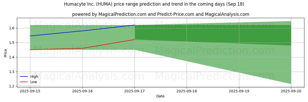 High and low price prediction by AI for Humacyte Inc. (HUMA) (18 Sep)