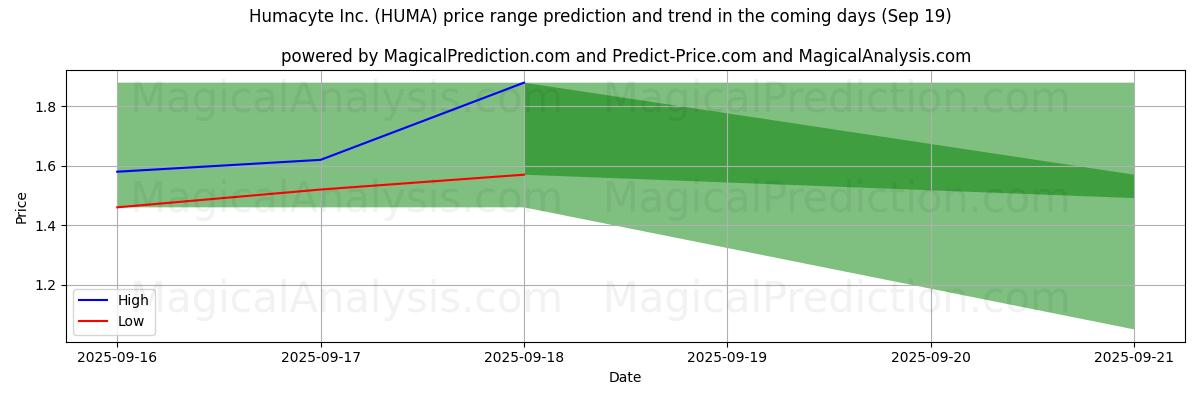 High and low price prediction by AI for Humacyte Inc. (HUMA) (19 Sep)