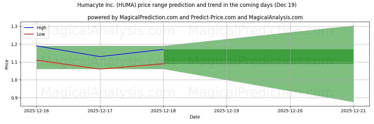 High and low price prediction by AI for Humacyte Inc. (HUMA) (19 Dec)