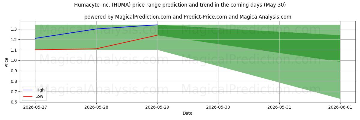 High and low price prediction by AI for Humacyte Inc. (HUMA) (30 May)