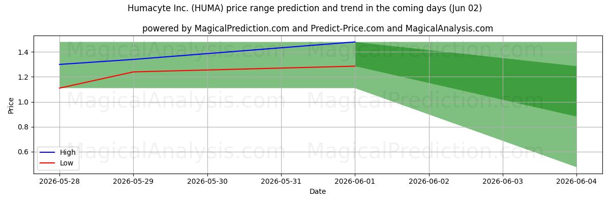 High and low price prediction by AI for Humacyte Inc. (HUMA) (02 Jun)