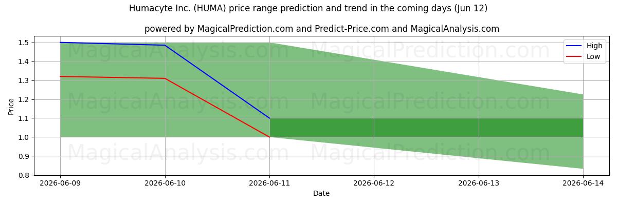 High and low price prediction by AI for Humacyte Inc. (HUMA) (12 Jun)