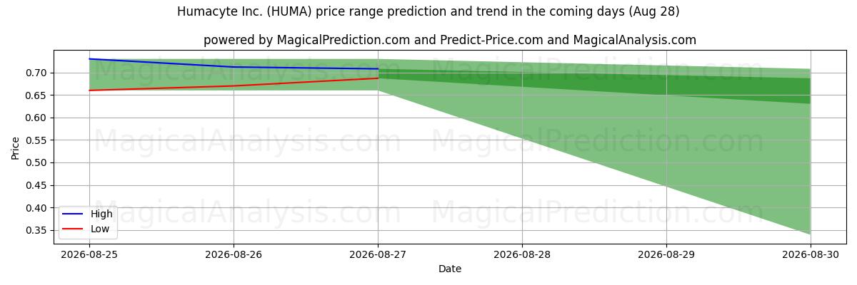 High and low price prediction by AI for Humacyte Inc. (HUMA) (28 Aug)