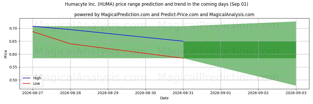 High and low price prediction by AI for Humacyte Inc. (HUMA) (01 Sep)