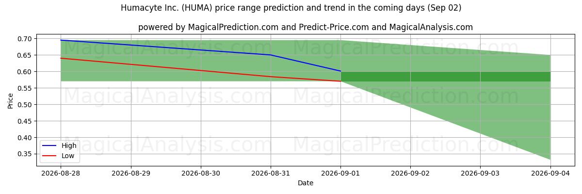 High and low price prediction by AI for Humacyte Inc. (HUMA) (02 Sep)