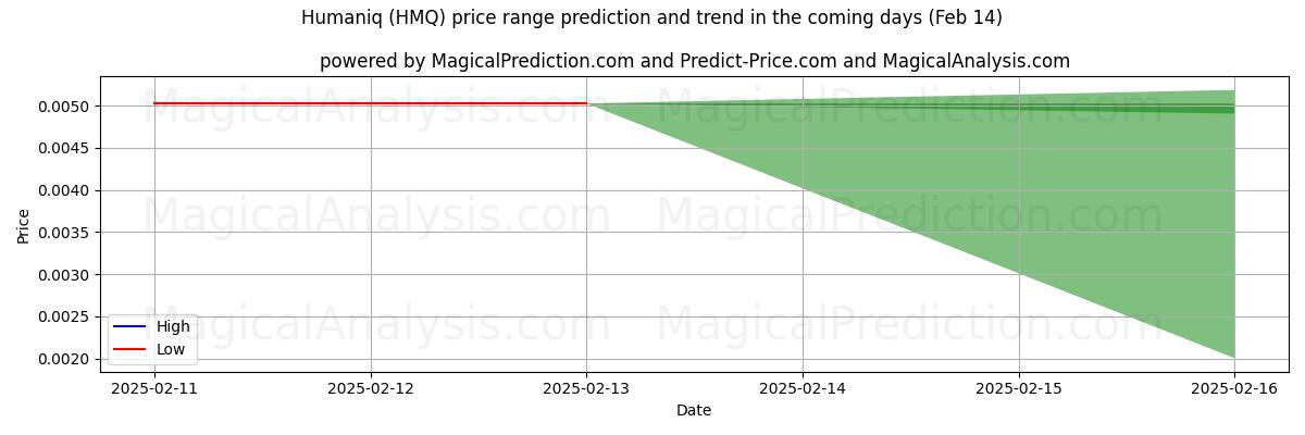 High and low price prediction by AI for 휴머닉 (HMQ) (31 Jan)