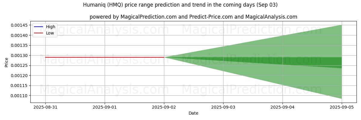 High and low price prediction by AI for Humaniq (HMQ) (03 Sep)