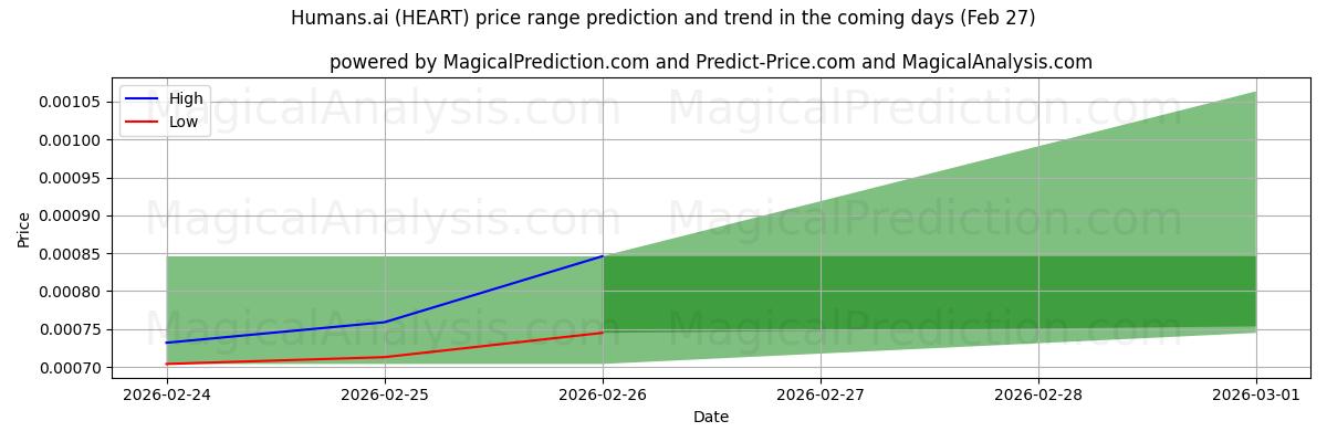 High and low price prediction by AI for Humanos.ai (HEART) (27 Feb)
