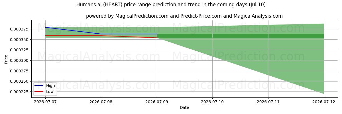 High and low price prediction by AI for Humans.ai (HEART) (10 Jul)