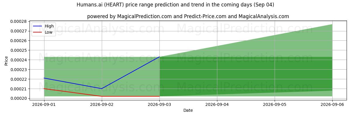 High and low price prediction by AI for Humanos.ai (HEART) (04 Sep)