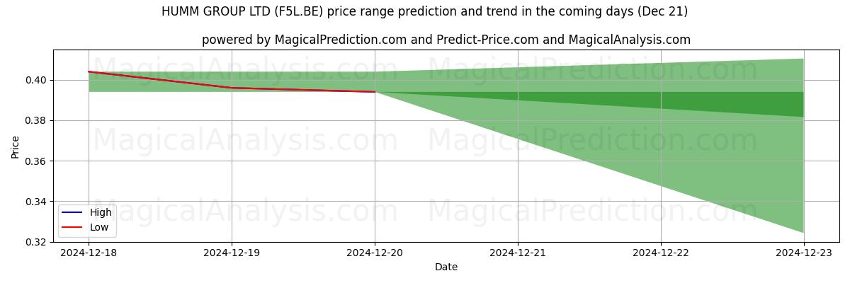 High and low price prediction by AI for HUMM GROUP LTD (F5L.BE) (21 Dec)