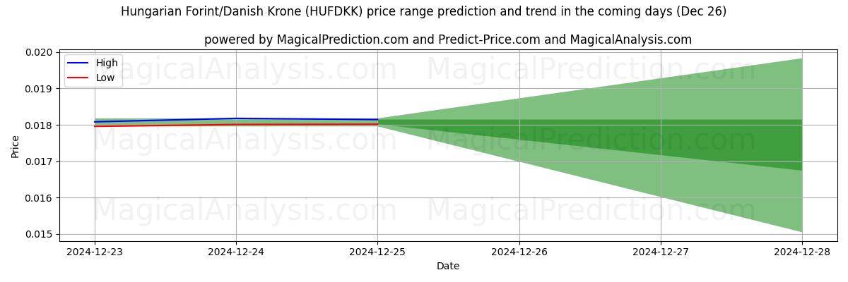 High and low price prediction by AI for Ungarske forint/danske kroner (HUFDKK) (26 Dec)