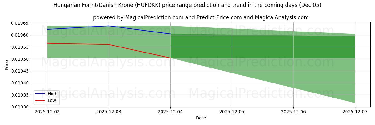 High and low price prediction by AI for Hungarian Forint/Danish Krone (HUFDKK) (05 Dec)