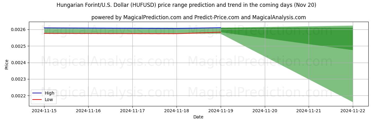 High and low price prediction by AI for Hungarian Forint/U.S. Dollar (HUFUSD) (20 Nov)