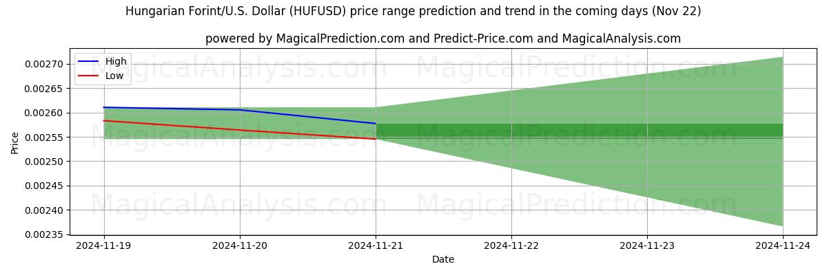 High and low price prediction by AI for Florín húngaro/EE.UU. Dólar (HUFUSD) (22 Nov)