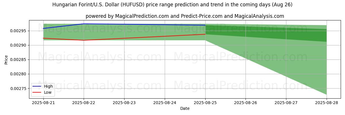 High and low price prediction by AI for Ungarske forint/U.S. Dollar (HUFUSD) (26 Aug)